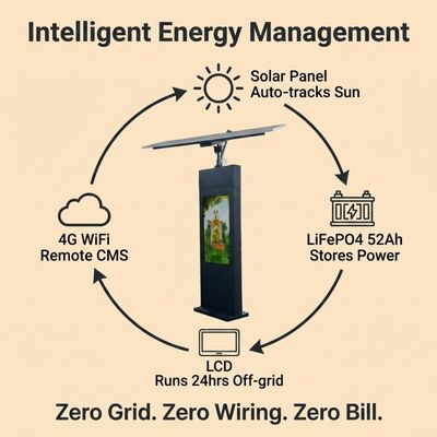 Affichage numérique de suivi solaire | Suivi automatique du soleil | IP65 | Hors réseau